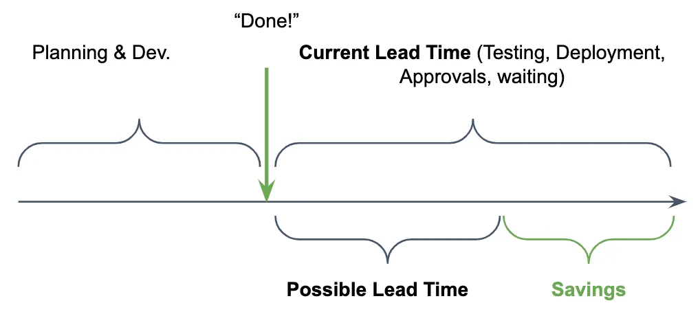Diagram showing how lead time is sometimes longer than necessary. Reducing lead time is key to getting faster feedback