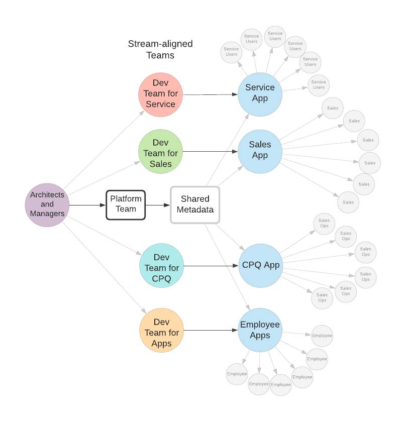 Stream-aligned teams support particular applications and user groups, while platform teams support the stream-aligned teams with shared metadata