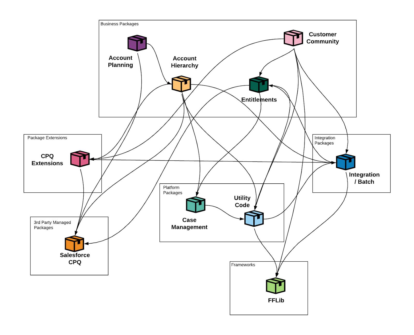 Salesforce metadata package dependencies, grouped into categories such as package extensions, frameworks, integrations, and business packages