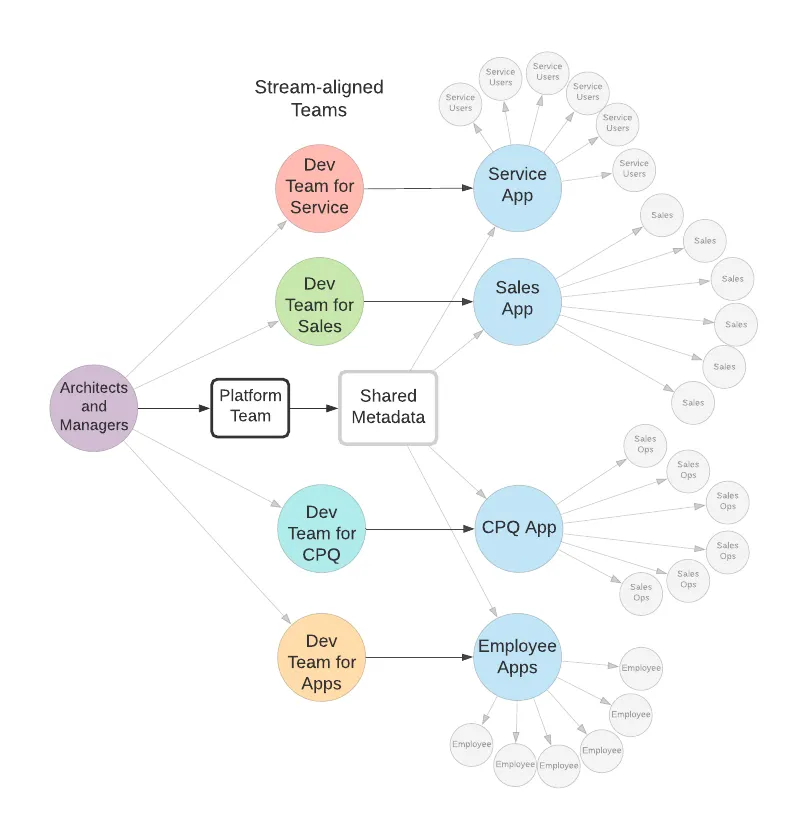 Stream-aligned teams support particular applications and user groups, while platform teams support the stream-aligned teams with shared metadata