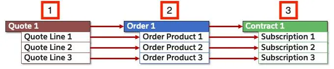 diagram of quote to contract data flow