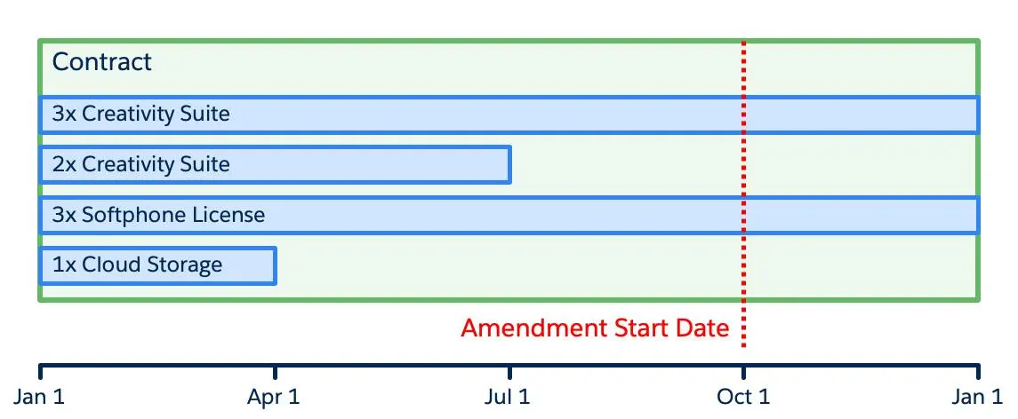 Diagram of contract with subscriptions. Some subscriptions, like Cloud Storage and two Creativity Suite subscriptions, end before the amendment start date for the contract.