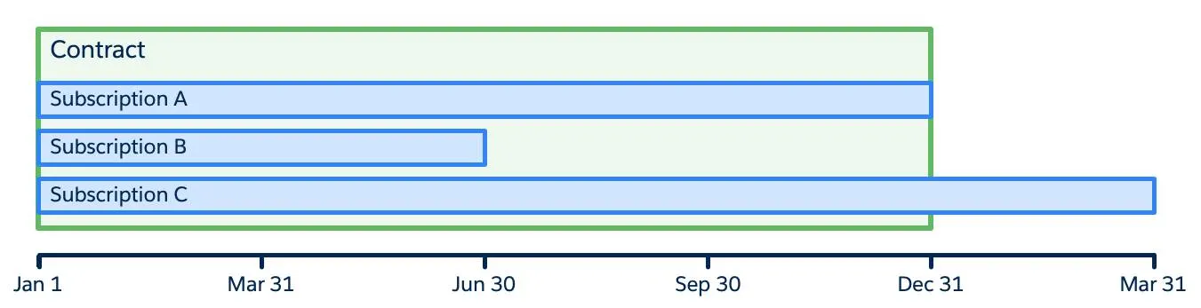 Diagram of contract with three subscriptions, each with a different end date.