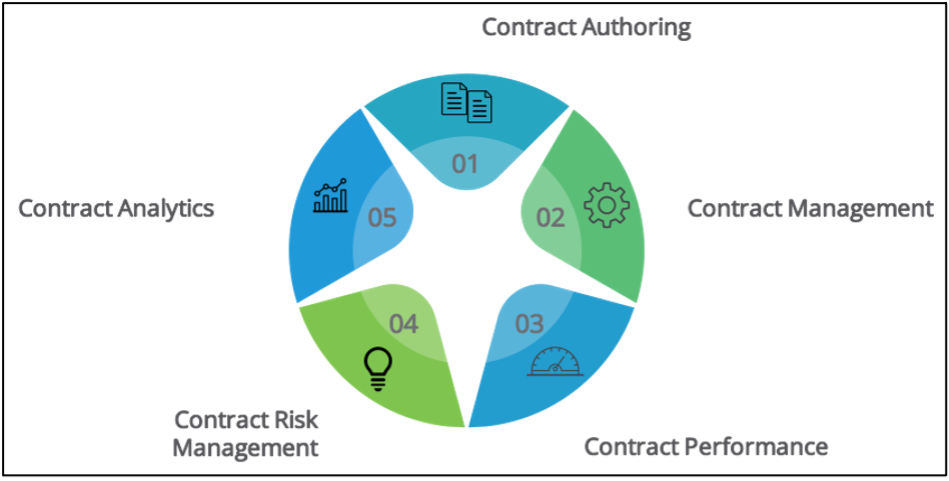 The end-to-end lifecycle of a contract in Industries CLM