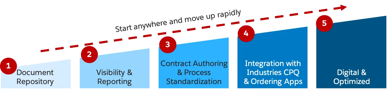 A flow diagram of the CLM adoption maturity curve that shows the five different maturity levels