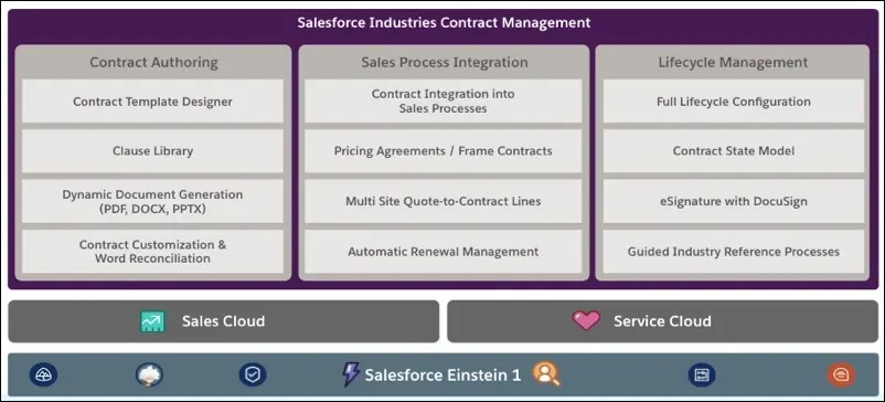 A component diagram of the Industries CLM solution, including sub-components for each capability