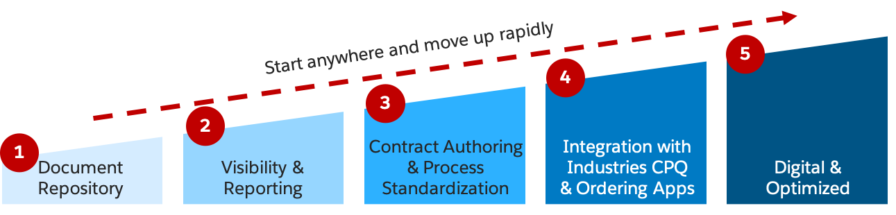 A flow diagram of the CLM adoption maturity curve that shows the five different maturity levels