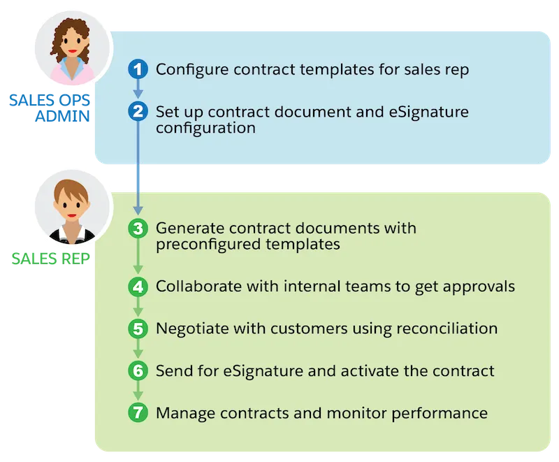 The role of the contract admin and contract user in Industries CLM