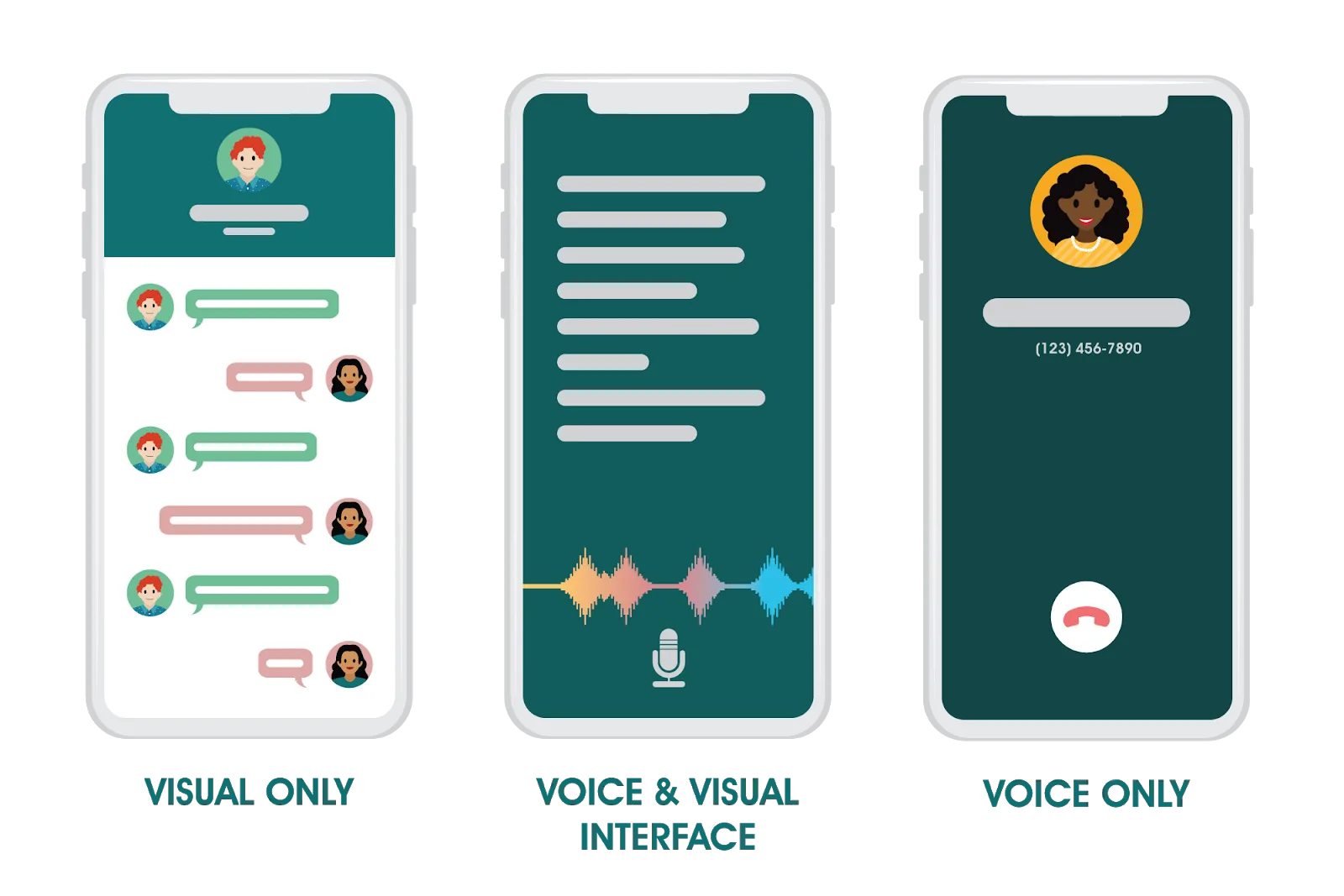 Illustration of visual interface, voice and visual interface, and voice-only interface