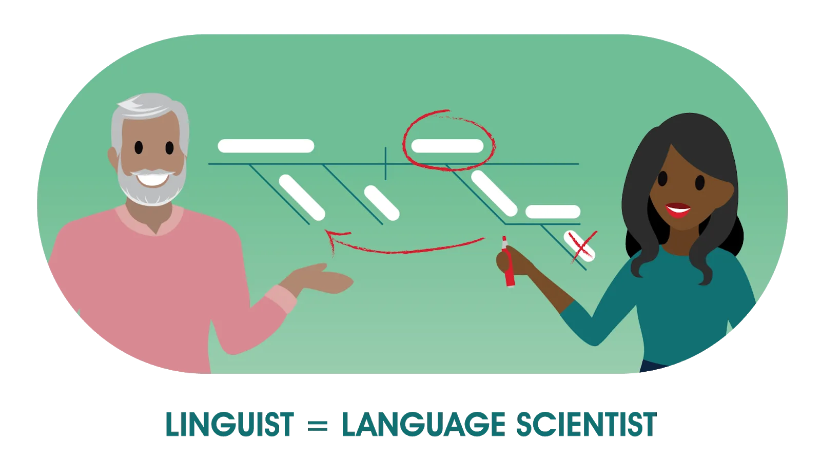 Illustration reinforcing the above text, describing a linguist as a language scientist.