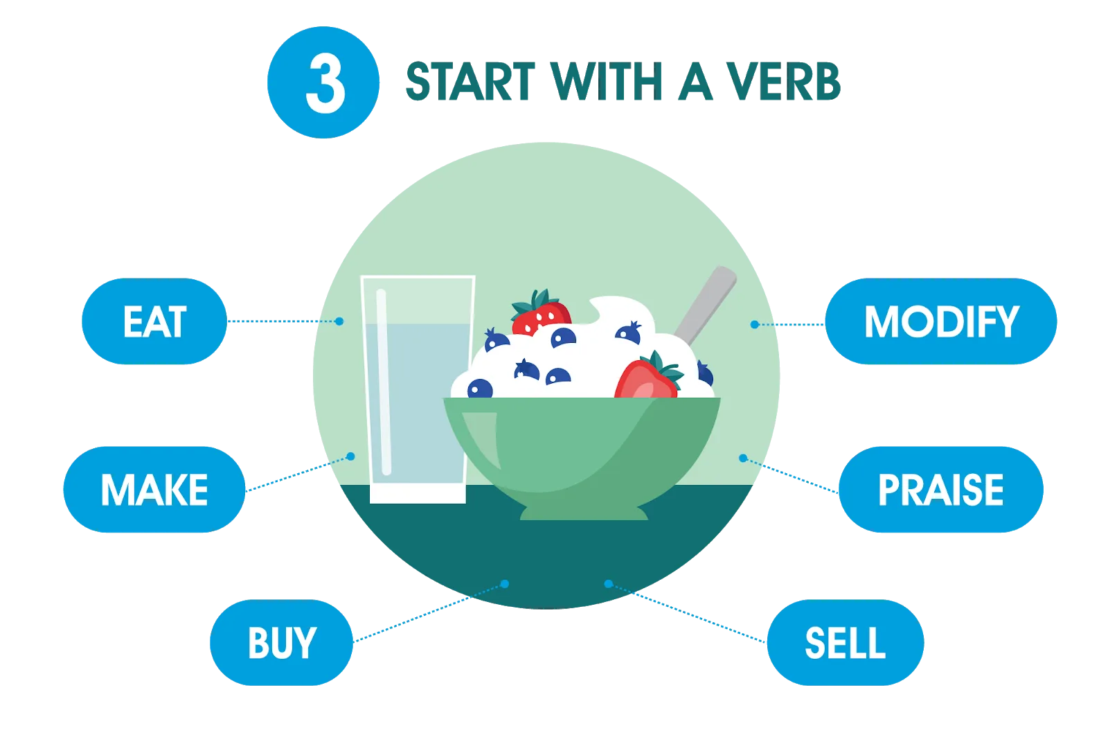 Illustration of Hit #3: Start with a verb.