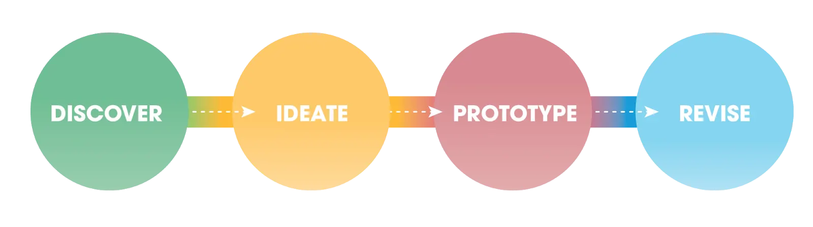 Illustration of timeline with four stages: discover, ideate, prototype, and revise.