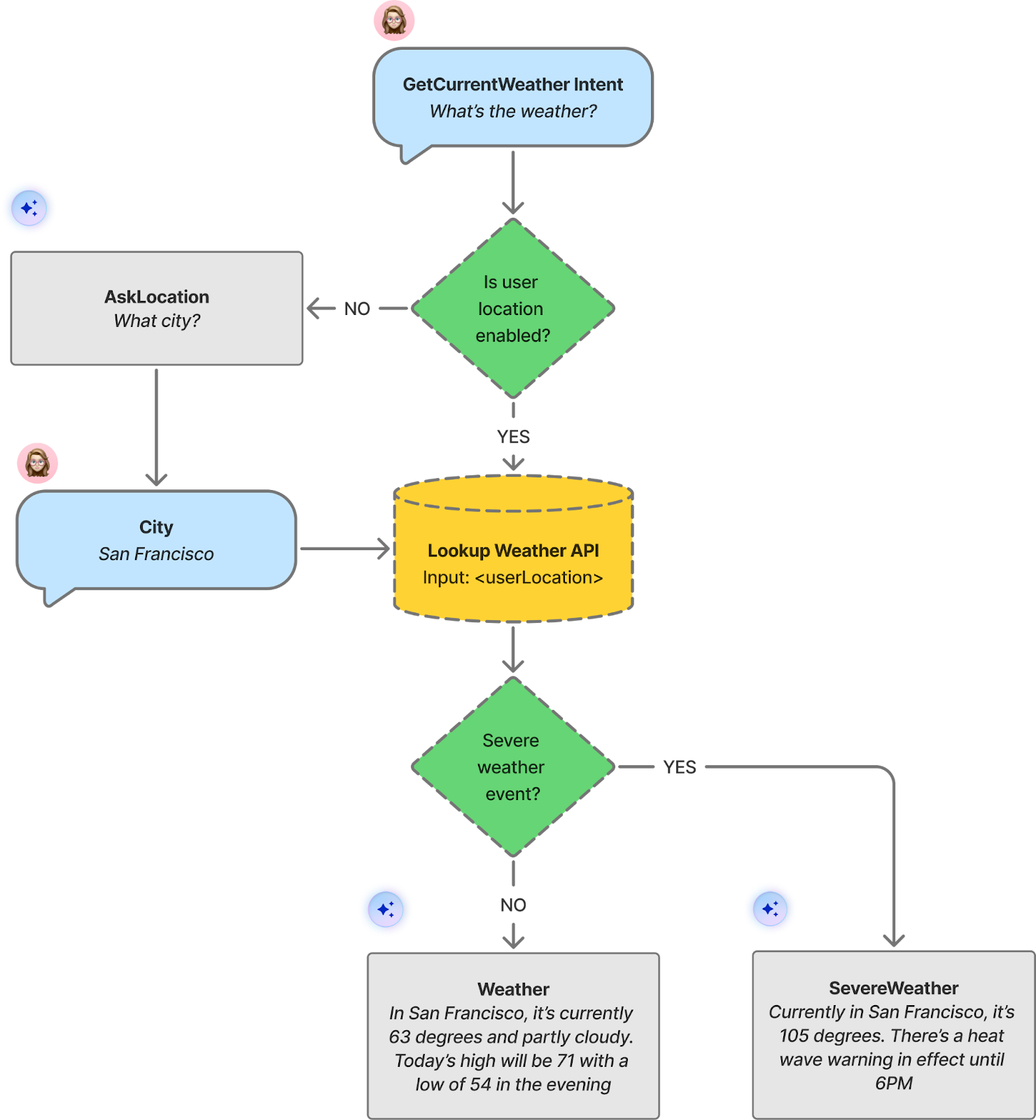 A conversation design map, or visual depiction of a conversational flow, for a weather agent. It starts with What’s the weather and displays YES/NO pathways resulting in Weather or SevereWeather outcomes.