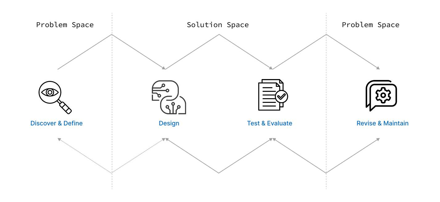 The four phases of conversation design: Discover & Define, Design, Test & Evaluate, and Revise & Maintain.
