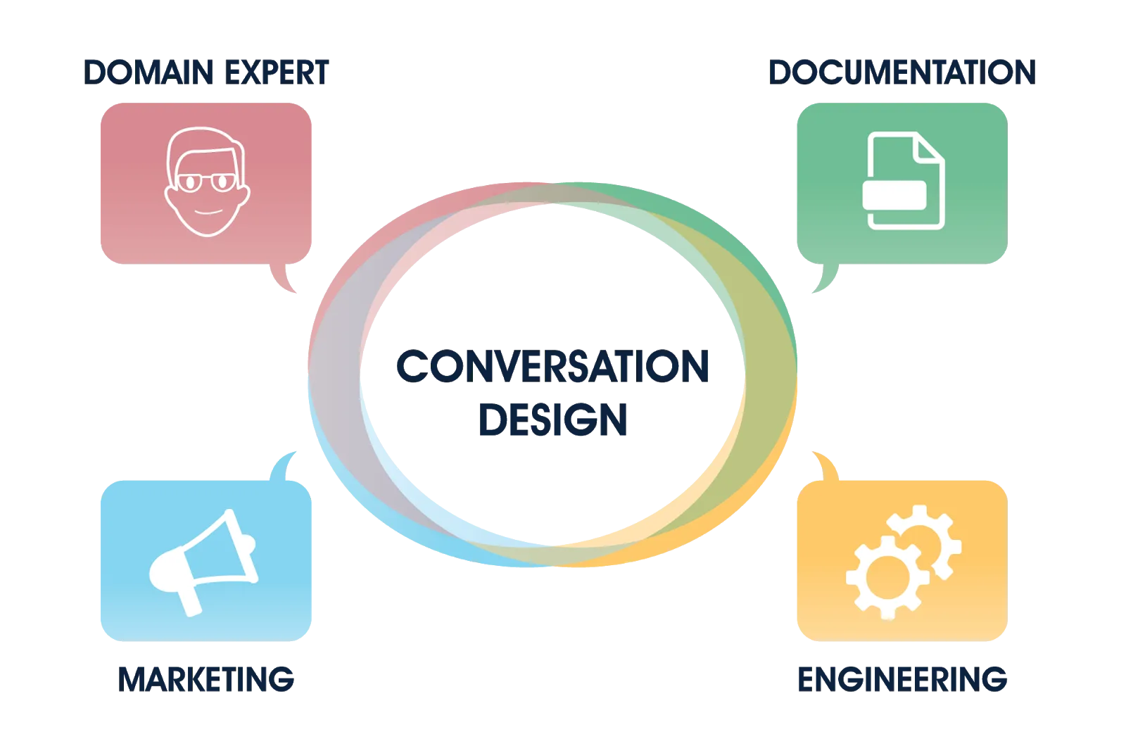 Understand The Conversation Design Process Salesforce Trailhead