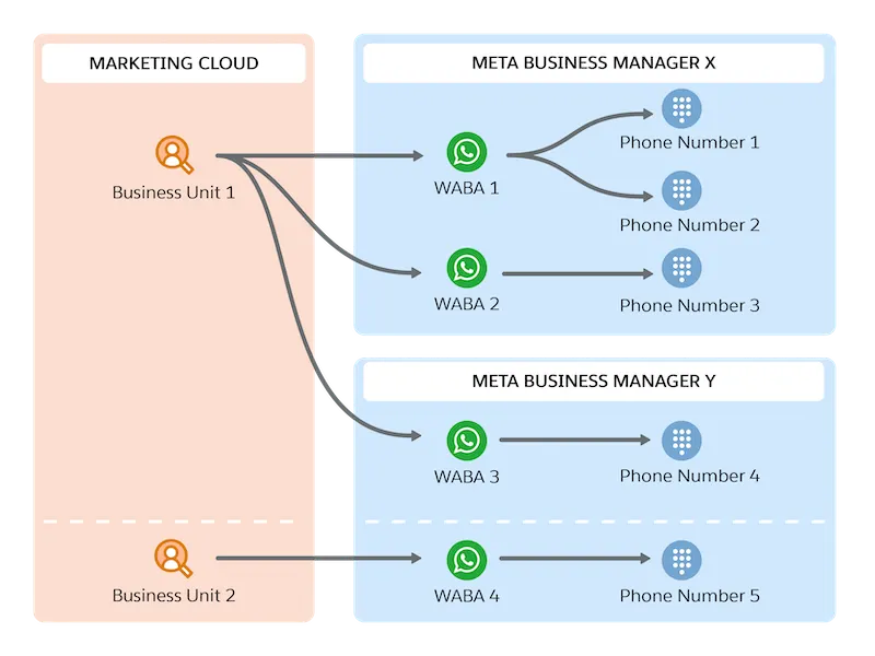 Relationship between Marketing Cloud Engagement business units, WhatsApp business accounts, and phone numbers.