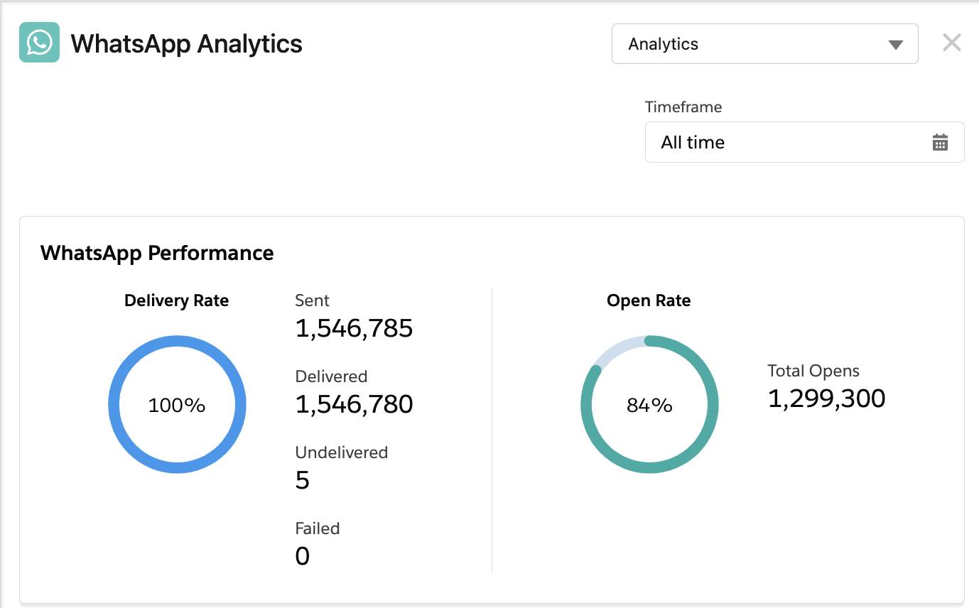 In Journey Builder, WhatsApp Analytics dashboard displays delivery rate and open rate.