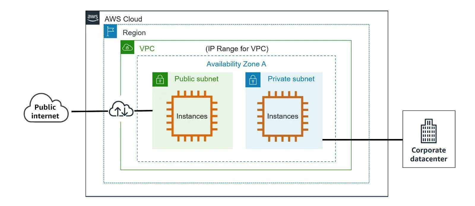 The public Internet connecting to a public subnet and a corporate datacenter connecting to a private subnet, both within a VPC inside an AWS Region