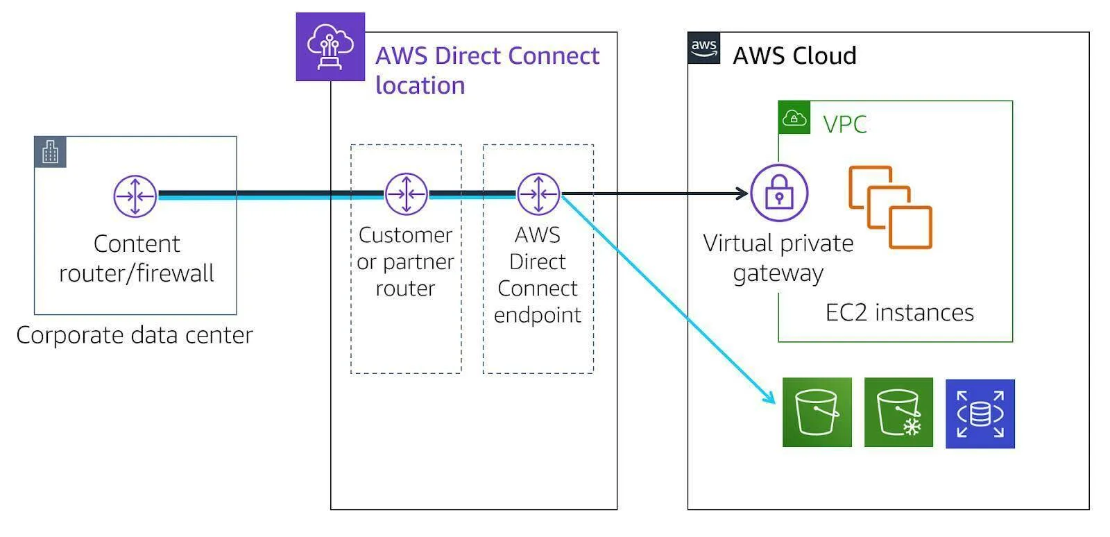 Diagram showing corporate data center connecting to AWS Direct Connect location router, then an AWS Direct Connect endpoint, then separately to EC2 instances in a VPC and AWS services outside of the VPC