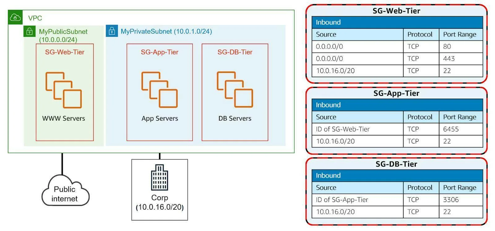 A VPC with WWW servers contained within a Web-Tier security group in a public subnet and app servers and database servers contained within their own security groups in a private subnet