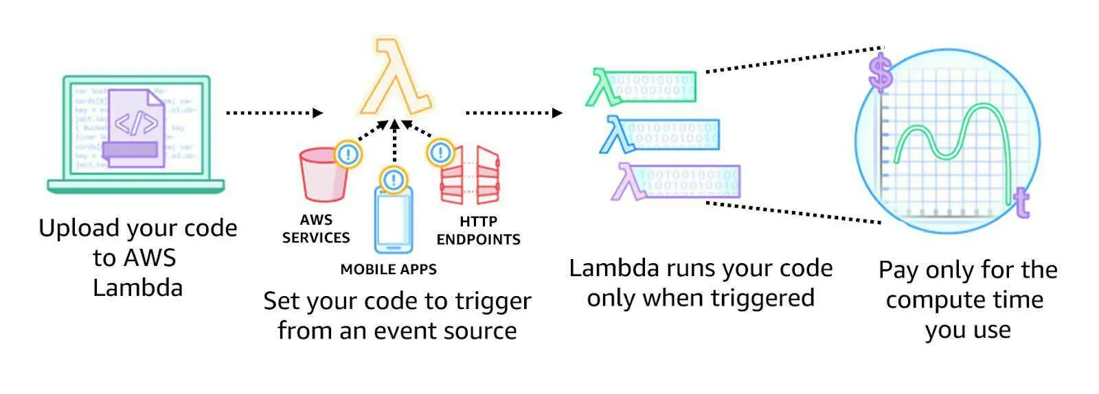 Graphic showing a series of steps: Upload your code to AWS Lambda. Set your code to trigger from an event source such as AWS services, mobile apps, or HTTP endpoints. Lambda runs your code only when triggered. You only pay for the compute time you use.