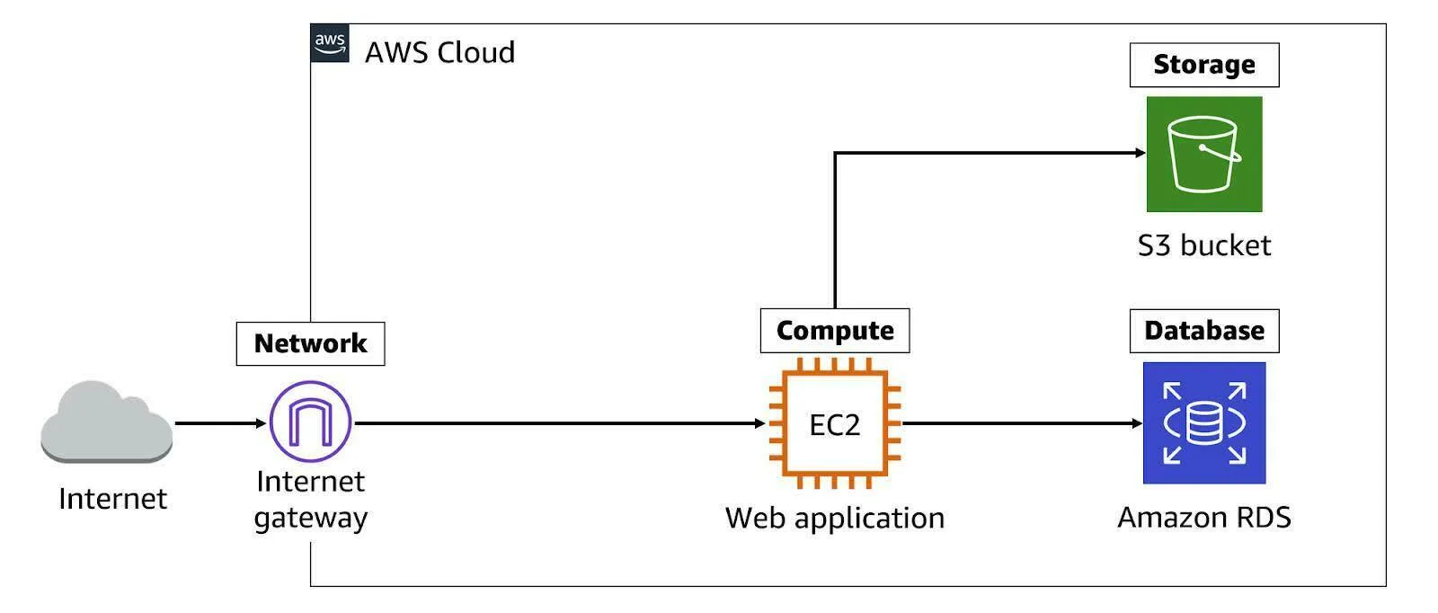 An architecture diagram showing the Internet pointing to an Internet gateway network service in the AWS Cloud, connecting to an Elastic Compute Cloud web application, which is pointing to a Simple Storage Service bucket containing static content and an Amazon Relational Database Service.