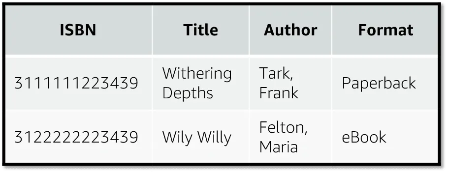 Spreadsheet with column headers showing ISBN, Title, Author, and Format, and rows with information for each attribute