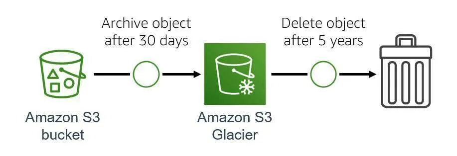 Diagram showing an object being archived from an Amazon S3 bucket to Amazon S3 Glacier after 30 days and then being deleted after 5 years