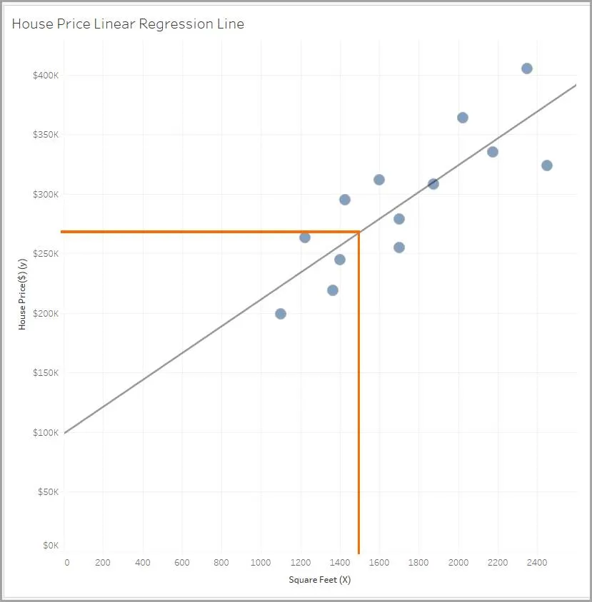 Nuage de points avec des repères bleus, une droite de régression grise et des lignes orange montrant l’intersection de X et Y sur la droite