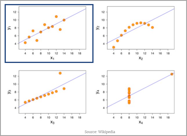 外れ値のない線形関係を示す左上の散布図が強調表示されている 4 つの散布図。