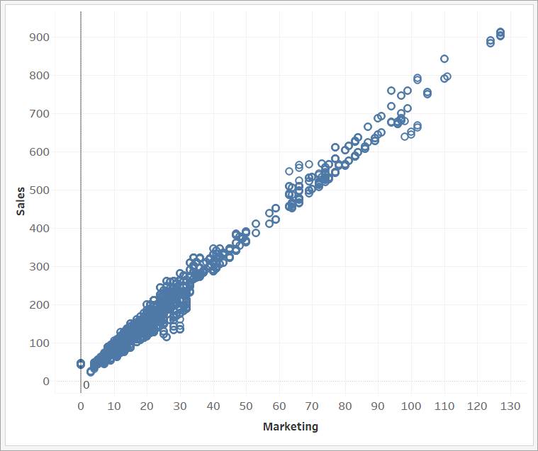Um gráfico de dispersão que indica uma correlação entre duas variáveis quantitativas