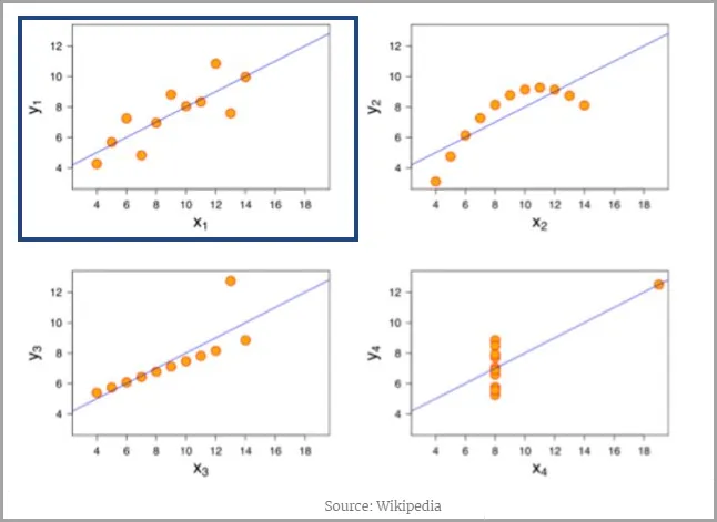 Quatro gráficos de dispersão, com o gráfico de dispersão no canto superior esquerdo em destaque mostrando uma relação linear sem discrepâncias