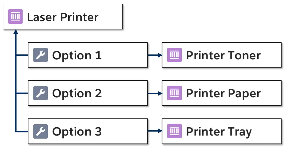 Diagram of Product Options connecting Products together