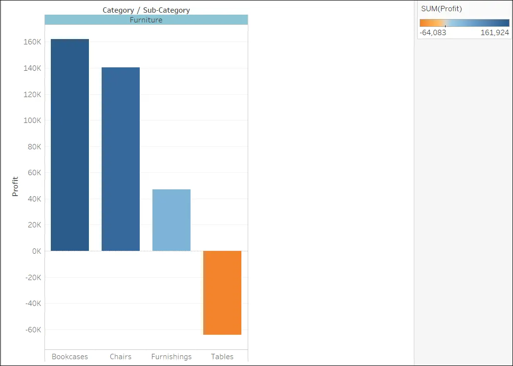 Bar chart showing items in the sub-category in various colors according to profitability