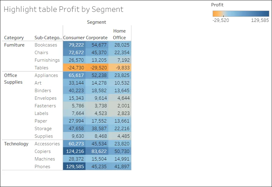 Highlight table where negative Profit stands out