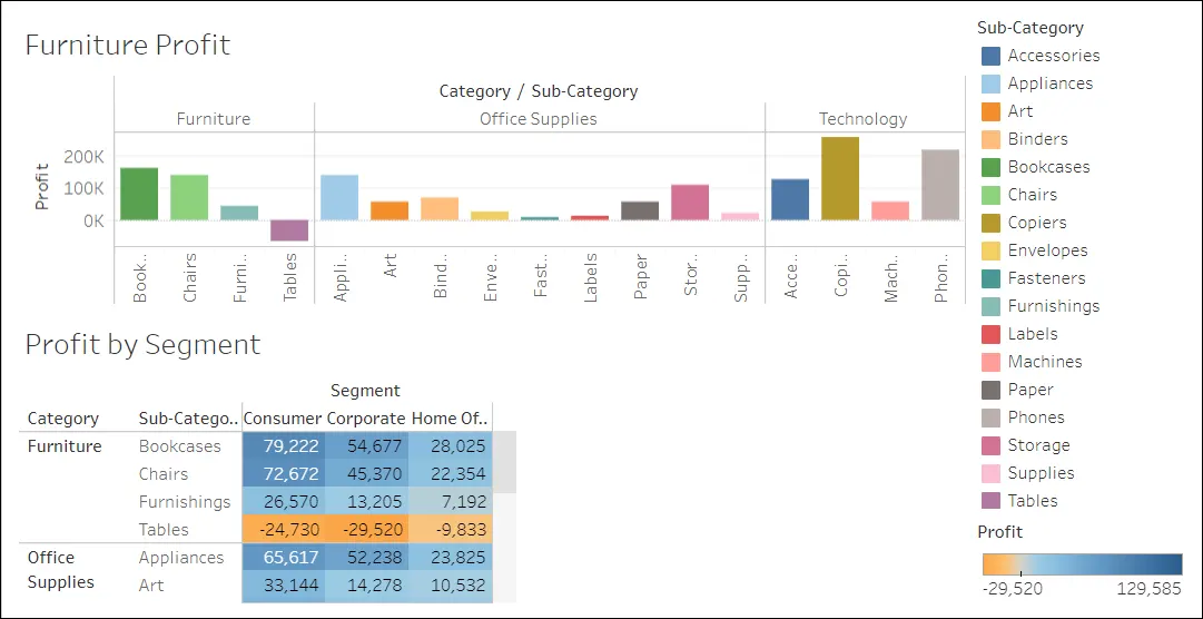 Dashboard with two views, Furniture Profit and Profit by Segment.