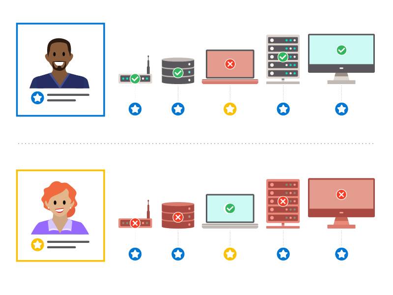 Se muestran dos usuarios con diferentes niveles de acceso a distintos sistemas.