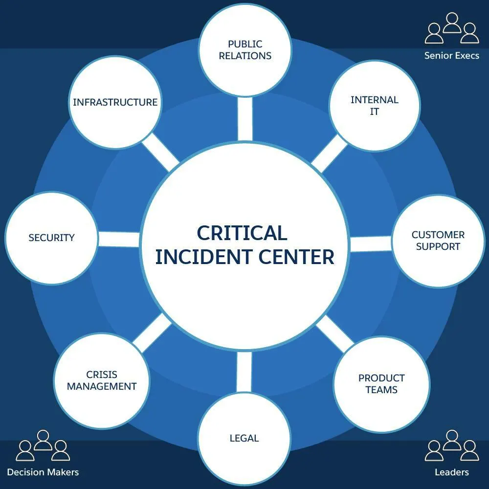 Graphic showing the CIC as a central point of connection between eight different internal stakeholder groups.