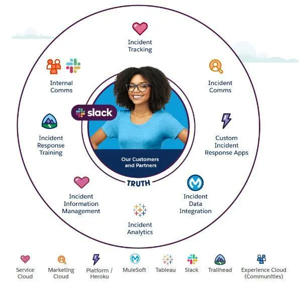 Graphic with a woman representing our customers and partners surrounded by the seven products used to build the Salesforce CIC 360. Each product is discussed in this unit.