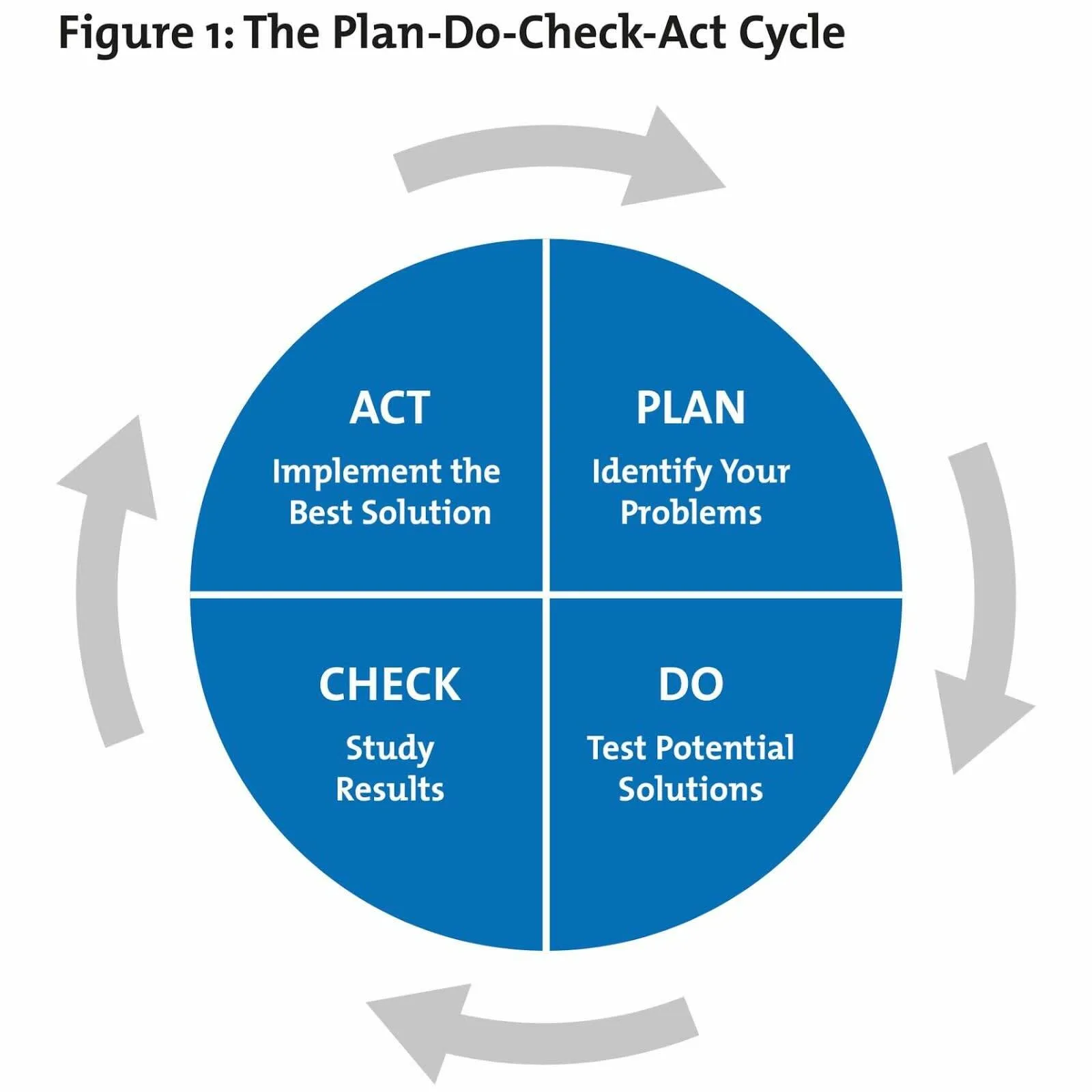 Plan (計画)、Do (実行)、Check (評価)、Act (改善) の 4 つの言葉で構成されたデミングホイールのフィードバックループを示す図