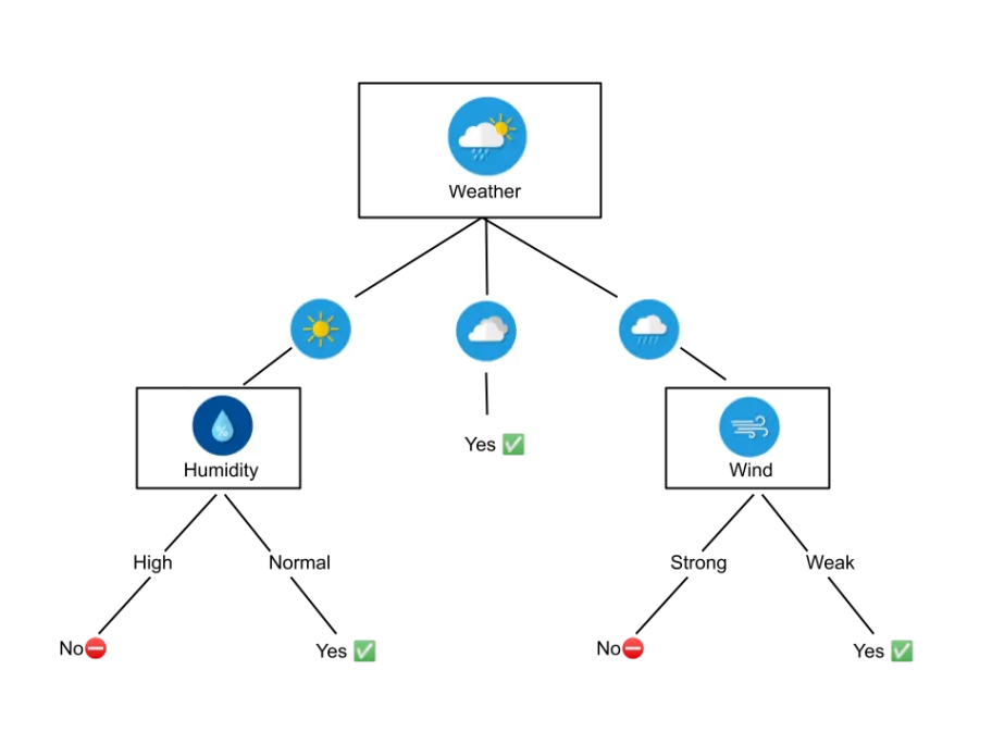 Example of decision tree to determine whether to play a sports game.