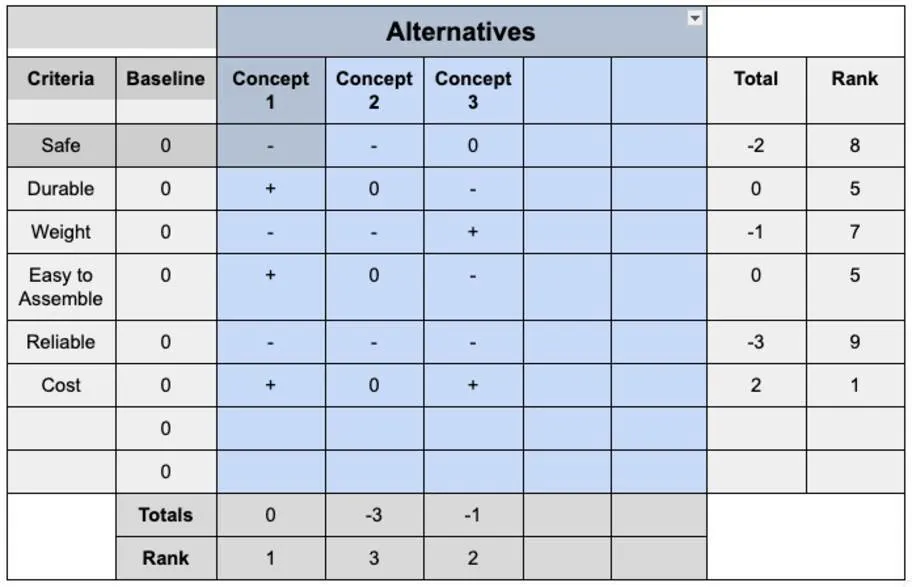 Beispiel für eine Pugh-Matrix