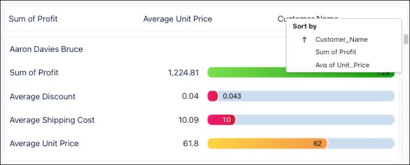 Sort by options include Customer_Name, Sum of Profit, and Avg of Unit_Price.
