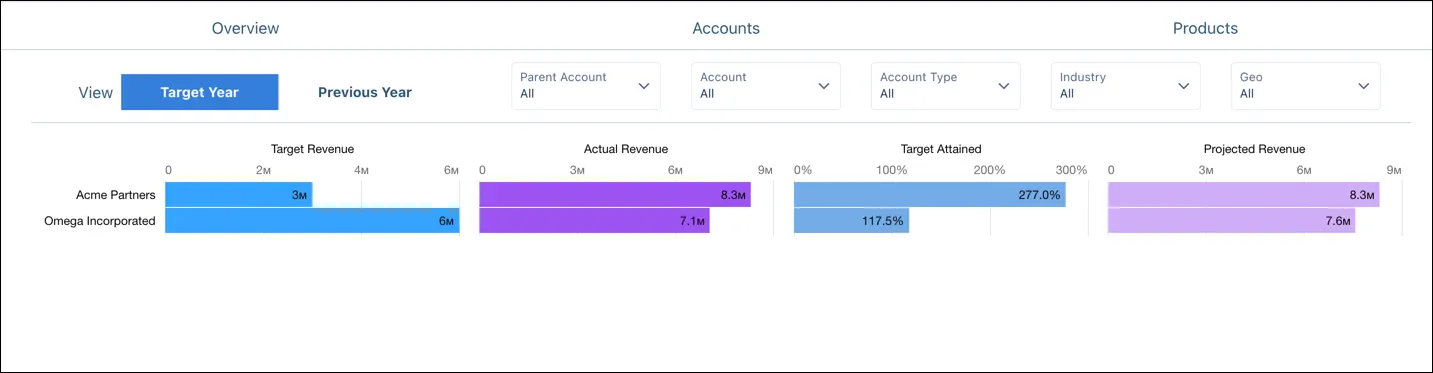 The Accounts tab of the My Targets dashboard.