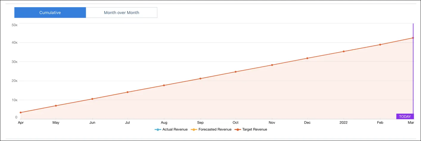 The Cumulative view on the Accounts tab of the My Targets dashboard.