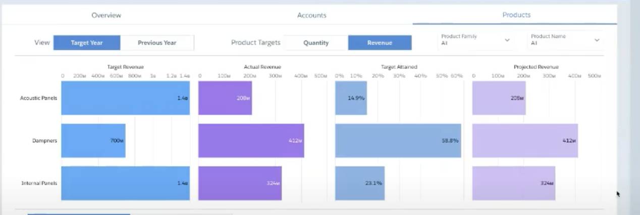 The Products tab of the My Targets dashboard.