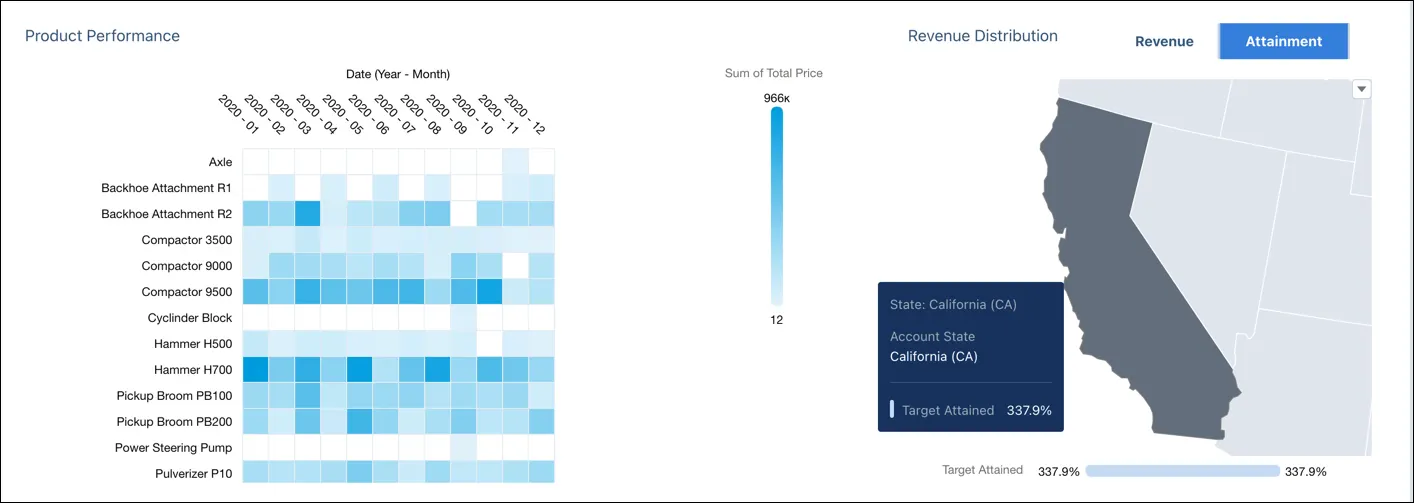 The Product Performance view showing revenue distribution.