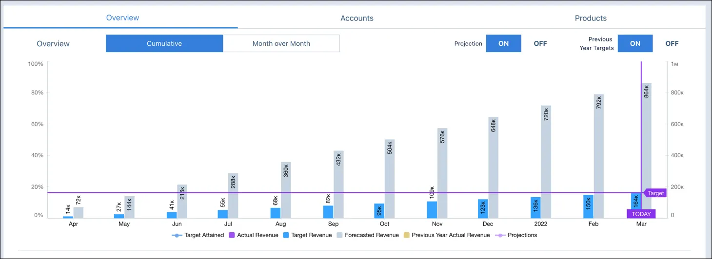 The Overview tab of the My Targets dashboard showing forecasted revenue, target revenue, and actual revenue.