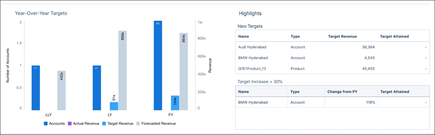 The Year-Over-Year Targets and Highlights panels.