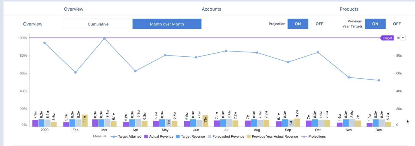 The Overview tab of the My Targets dashboard showing the Month over Month view.